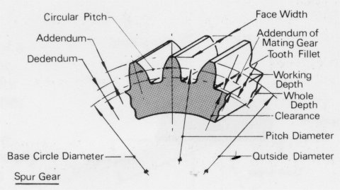Involute Gears Involute Gears